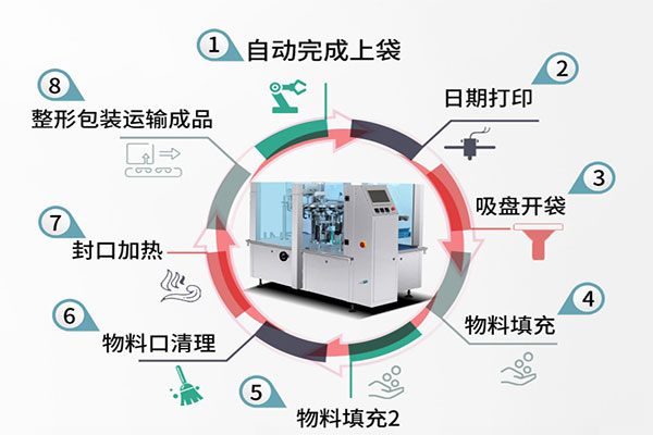 给袋式自动深夜网站在线播放的工作流程