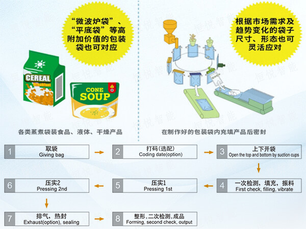  给袋式全自动食品深夜网站在线播放工作原理流程图