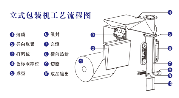 全自动立式颗粒深夜网站在线播放工艺流程