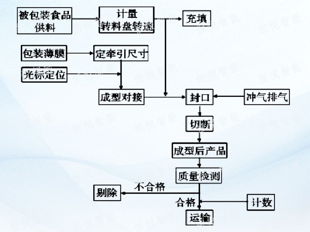 全自动立式深夜网站在线播放工作流程