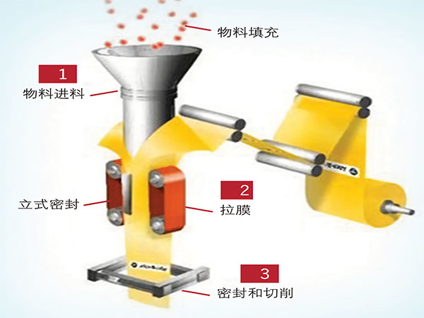 薄膜制袋立式自动深夜网站在线播放工作原理